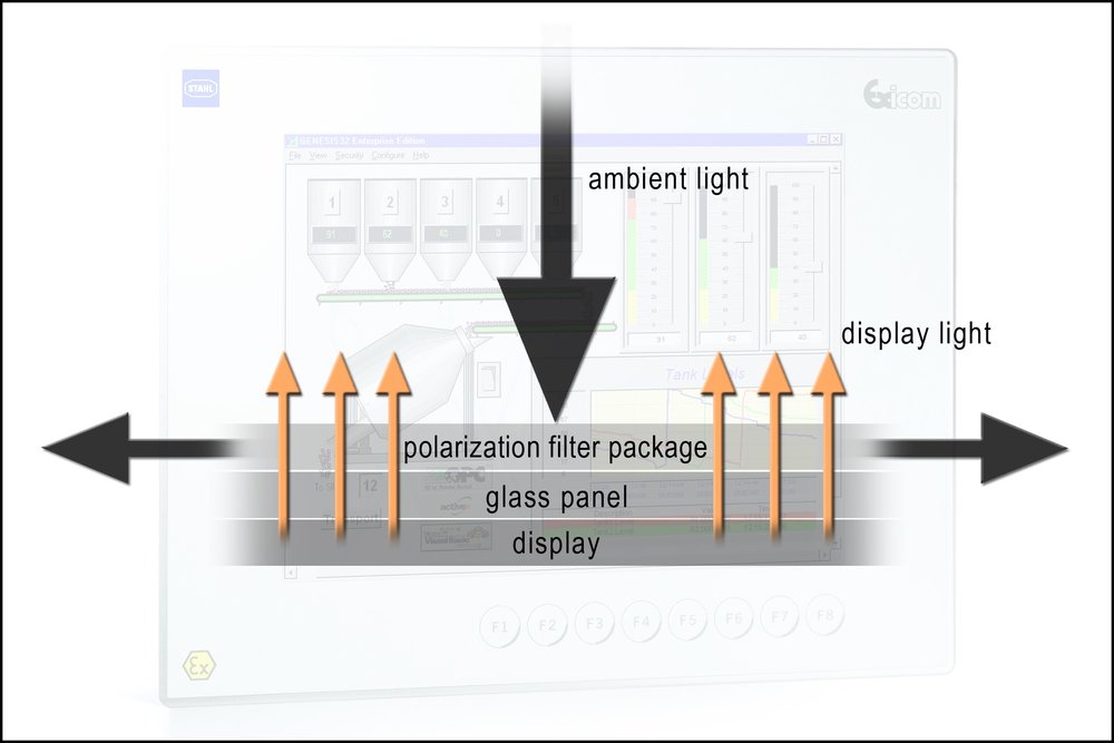 Visualizadores legibles bajo la luz solar para sistemas HMI protegidos frente a explosiones